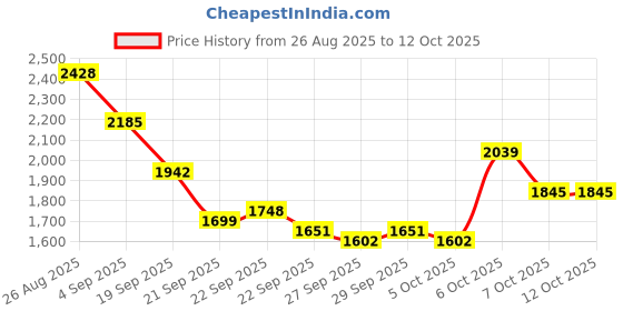 myntra.com Mast & Harbour Unisex Ergonomic Large Backpack mast & harbour Price History Graph from 26 Aug 2025 to 11 Oct 2025