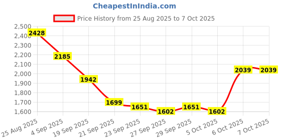 myntra.com Mast & Harbour Unisex Ergonomic Large Backpack mast & harbour Price History Graph from 25 Aug 2025 to 6 Oct 2025
