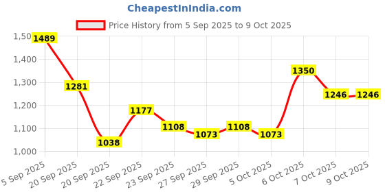myntra.com Mast & Harbour Unisex Ergonomic Padded Backpack mast & harbour Price History Graph from 5 Sep 2025 to 4 Oct 2025