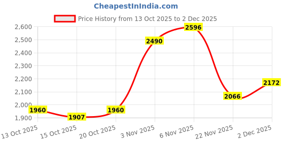 myntra.com Mast & Harbour Unisex Ergonomic Padded Backpack mast & harbour Price History Graph from 13 Oct 2025 to 2 Dec 2025