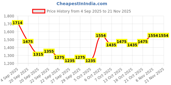 myntra.com Mast & Harbour Unisex Ergonomic Strap Backpack with Compression Straps mast & harbour Price History Graph from 4 Sep 2025 to 20 Nov 2025