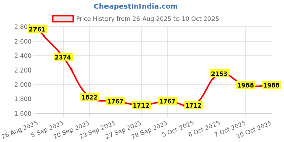 myntra.com Mast & Harbour Unisex Ergonomic Strap Padded Backpack mast & harbour Price History Graph from 26 Aug 2025 to 9 Oct 2025