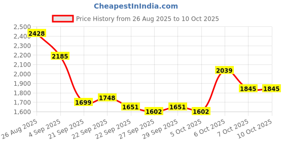 myntra.com Mast & Harbour Unisex Ergonomic Strap Padded Backpack mast & harbour Price History Graph from 26 Aug 2025 to 10 Oct 2025