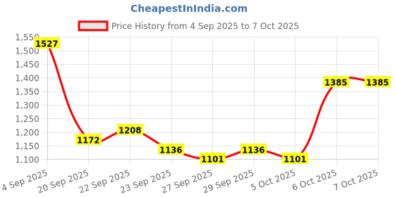 myntra.com Mast & Harbour Unisex Ergonomic Strap Padded Backpack mast & harbour Price History Graph from 4 Sep 2025 to 6 Oct 2025