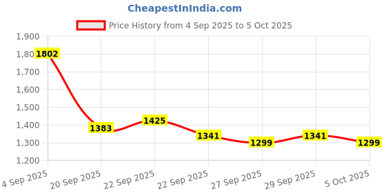 myntra.com Mast & Harbour Unisex Ergonomic Strap Padded Backpack mast & harbour Price History Graph from 4 Sep 2025 to 5 Oct 2025