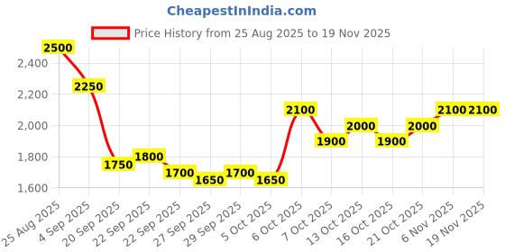 myntra.com Mast & Harbour Unisex Ergonomic Straps Backpack mast & harbour Price History Graph from 25 Aug 2025 to 19 Nov 2025