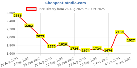 myntra.com Mast & Harbour Unisex Ergonomic Straps Backpack mast & harbour Price History Graph from 26 Aug 2025 to 8 Oct 2025