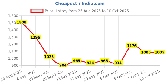 myntra.com Mast & Harbour Unisex Ergonomic Straps Backpack mast & harbour Price History Graph from 26 Aug 2025 to 10 Oct 2025