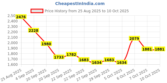 myntra.com Mast & Harbour Unisex Ergonomic Straps Backpack mast & harbour Price History Graph from 25 Aug 2025 to 10 Oct 2025