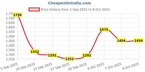 myntra.com Mast & Harbour Unisex Ergonomic Straps Backpack mast & harbour Price History Graph from 5 Sep 2025 to 4 Oct 2025