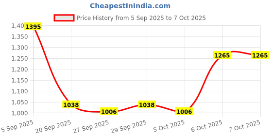 myntra.com Mast & Harbour Unisex Ergonomic Straps Backpack mast & harbour Price History Graph from 5 Sep 2025 to 4 Oct 2025