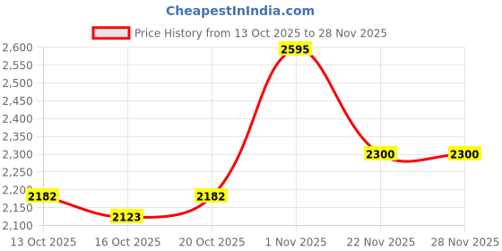 myntra.com Mast & Harbour Unisex Executive Urban Commuter Backpack mast & harbour Price History Graph from 13 Oct 2025 to 27 Nov 2025