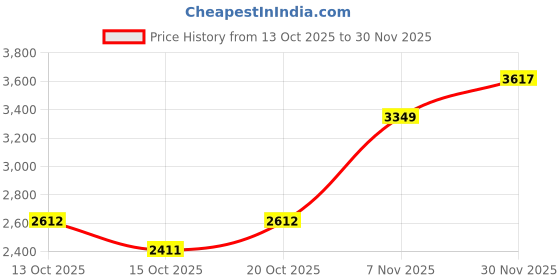 myntra.com Mast & Harbour Unisex Executive Urban Commuter Backpack mast & harbour Price History Graph from 13 Oct 2025 to 30 Nov 2025