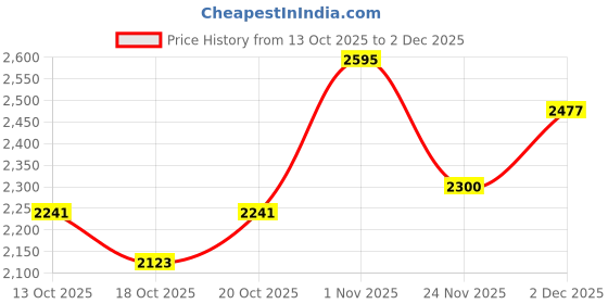 myntra.com Mast & Harbour Unisex Executive Urban Commuter Backpack mast & harbour Price History Graph from 13 Oct 2025 to 2 Dec 2025