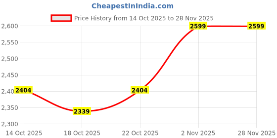 myntra.com Mast & Harbour Unisex Executive Urban Commuter Backpack mast & harbour Price History Graph from 14 Oct 2025 to 28 Nov 2025