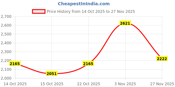 myntra.com Mast & Harbour Unisex Executive Urban Commuter Backpack mast & harbour Price History Graph from 14 Oct 2025 to 27 Nov 2025