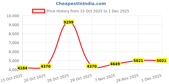myntra.com Mast & Harbour Unisex Executive Urban Commuter Backpack mast & harbour Price History Graph from 15 Oct 2025 to 30 Nov 2025