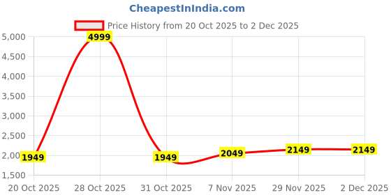 myntra.com Mast & Harbour Unisex Executive Urban Commuter Backpack mast & harbour Price History Graph from 20 Oct 2025 to 29 Nov 2025