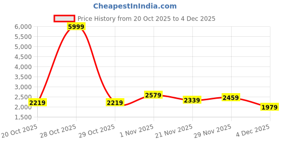 myntra.com Mast & Harbour Unisex Executive Urban Commuter Backpack mast & harbour Price History Graph from 20 Oct 2025 to 4 Dec 2025