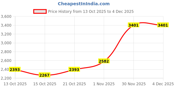 myntra.com Mast & Harbour Unisex Executive Urban Commuter Laptop Backpack with USB Charging Port mast & harbour Price History Graph from 13 Oct 2025 to 4 Dec 2025