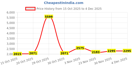 myntra.com Mast & Harbour Unisex Executive Urban Commuter Laptop Backpack with USB Charging Port mast & harbour Price History Graph from 15 Oct 2025 to 3 Dec 2025