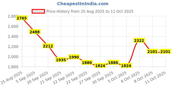 myntra.com Mast & Harbour Unisex Flap Backpack mast & harbour Price History Graph from 25 Aug 2025 to 11 Oct 2025
