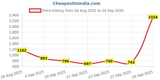 myntra.com Mast & Harbour Unisex Floral Self Design Backpack mast & harbour Price History Graph from 26 Aug 2025 to 24 Sep 2025