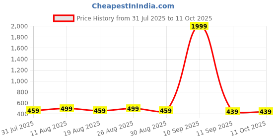 myntra.com Mast & Harbour Unisex Full Rim UV Protected Lens Rectangle Sunglasses MC Ring GLD BLK mast & harbour Price History Graph from 31 Jul 2025 to 11 Oct 2025