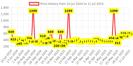 myntra.com Mast & Harbour Unisex Gradient Round Sunglasses MFB-PN-PS-DSA2106 mast & harbour Price History Graph from 10 Jul 2024 to 11 Jul 2025