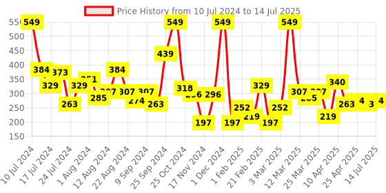 myntra.com Mast & Harbour Unisex Gradient Square Sunglasses MFB-PN-PS-A4625 mast & harbour Price History Graph from 10 Jul 2024 to 14 Jul 2025