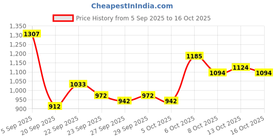 myntra.com Mast & Harbour Unisex Graphic Backpack mast & harbour Price History Graph from 5 Sep 2025 to 16 Oct 2025