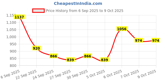 myntra.com Mast & Harbour Unisex Graphic Printed Backpack mast & harbour Price History Graph from 6 Sep 2025 to 9 Oct 2025