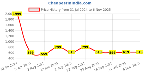 myntra.com Mast & Harbour Unisex Green Baseball Cap mast & harbour Price History Graph from 31 Jul 2024 to 6 Nov 2025