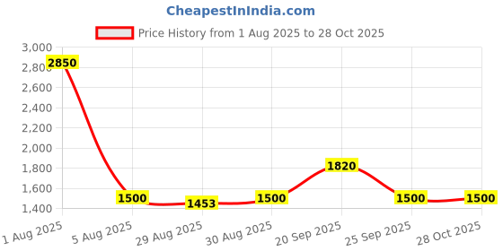 myntra.com Mast & Harbour Unisex Green Lens & Black Aviator Sunglasses with mast & harbour Price History Graph from 1 Aug 2025 to 28 Oct 2025