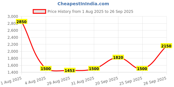 myntra.com Mast & Harbour Unisex Green Lens & Gold-Toned Round Sunglasses with mast & harbour Price History Graph from 1 Aug 2025 to 26 Sep 2025