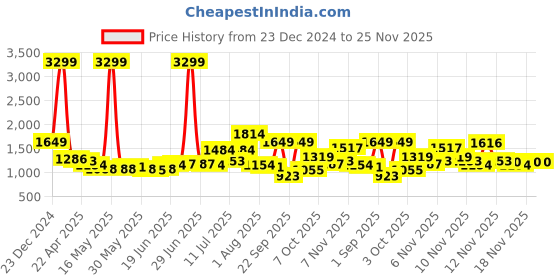 myntra.com Mast & Harbour Unisex Grey Analogue Watch MFB-PN-PF-DK2749 mast & harbour Price History Graph from 23 Dec 2024 to 24 Nov 2025