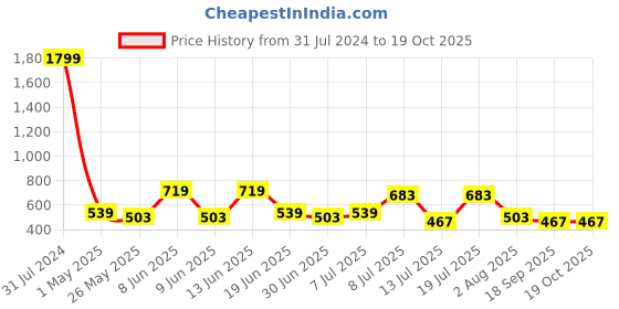 myntra.com Mast & Harbour Unisex Khaki Snapback Cap mast & harbour Price History Graph from 31 Jul 2024 to 18 Oct 2025