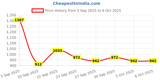 myntra.com Mast & Harbour Unisex Large Alphanumeric Backpack mast & harbour Price History Graph from 5 Sep 2025 to 5 Oct 2025