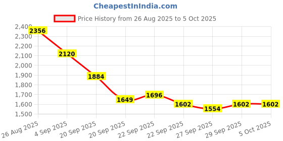 myntra.com Mast & Harbour Unisex Large Backpack mast & harbour Price History Graph from 26 Aug 2025 to 4 Oct 2025