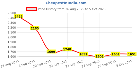 myntra.com Mast & Harbour Unisex Large Backpack mast & harbour Price History Graph from 26 Aug 2025 to 4 Oct 2025