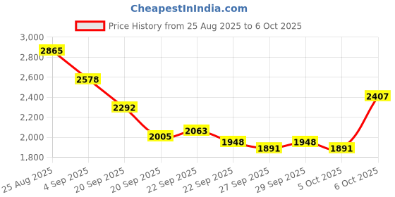 myntra.com Mast & Harbour Unisex Large Backpack mast & harbour Price History Graph from 25 Aug 2025 to 6 Oct 2025