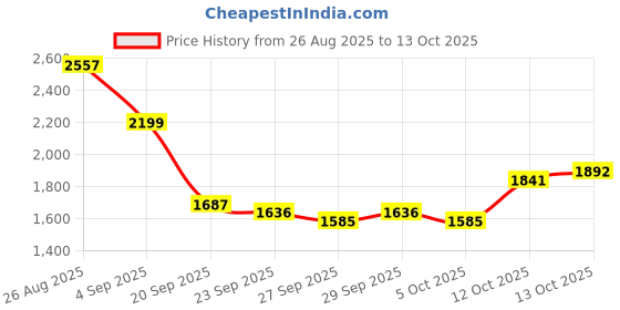 myntra.com Mast & Harbour Unisex Large Backpack mast & harbour Price History Graph from 26 Aug 2025 to 13 Oct 2025