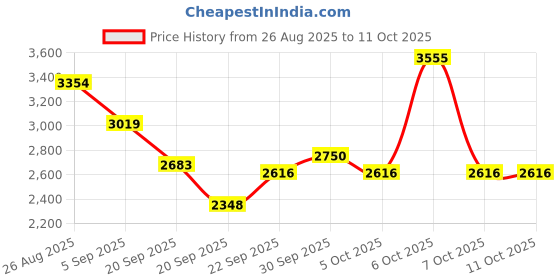 myntra.com Mast & Harbour Unisex Large Backpack mast & harbour Price History Graph from 26 Aug 2025 to 11 Oct 2025