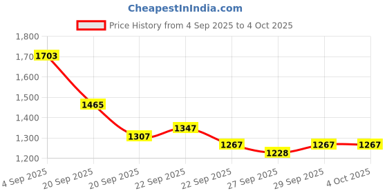 myntra.com Mast & Harbour Unisex Large Backpack mast & harbour Price History Graph from 4 Sep 2025 to 4 Oct 2025