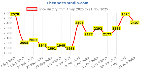 myntra.com Mast & Harbour Unisex Large Backpack mast & harbour Price History Graph from 4 Sep 2025 to 21 Nov 2025