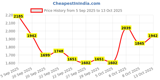 myntra.com Mast & Harbour Unisex Large Backpack mast & harbour Price History Graph from 5 Sep 2025 to 13 Oct 2025