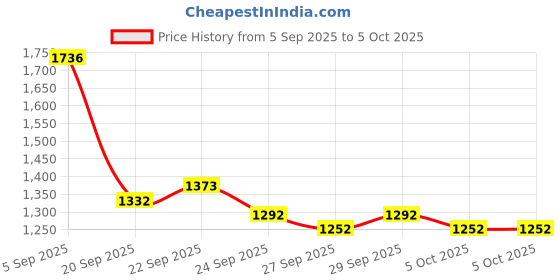 myntra.com Mast & Harbour Unisex Large Backpack mast & harbour Price History Graph from 5 Sep 2025 to 5 Oct 2025