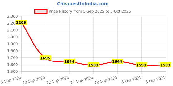 myntra.com Mast & Harbour Unisex Large Backpack mast & harbour Price History Graph from 5 Sep 2025 to 5 Oct 2025