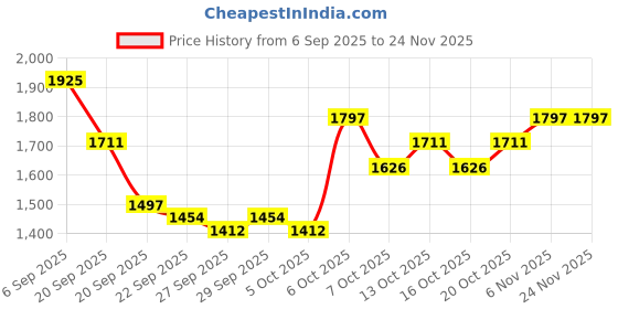 myntra.com Mast & Harbour Unisex Large Backpack mast & harbour Price History Graph from 6 Sep 2025 to 24 Nov 2025