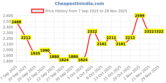 myntra.com Mast & Harbour Unisex Large Backpack mast & harbour Price History Graph from 7 Sep 2025 to 27 Nov 2025